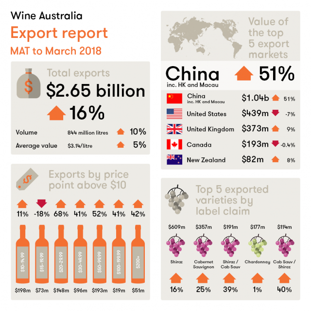 <p>Australia exports March 2018</p>